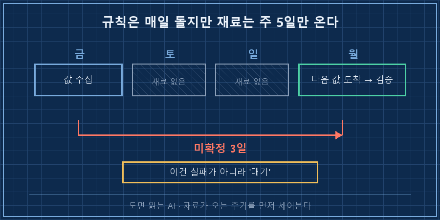 재료 도착 주기 타임라인. 가로축에 금·토·일·월 4칸. 금요일 칸에 파란 상자 '값 수집', 토·일 칸은 회색 빗금에 '되짚기 재료 없음', 월요일 칸에 초록 상자 '다음 거래일 값 도착 → 검증 가능'. 금요일 상자에서 월요일 상자로 이어지는 긴 화살표 위에 붉은 글씨 '미확정 3일'. 하단 캡션 '규칙은 매일 돌지만 재료는 주 5일만 온다'