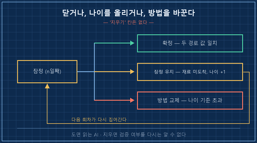 잠정 항목 전이도. 왼쪽에 노란 상자 '잠정(나이 n일)'. 오른쪽으로 화살표 세 갈래 — 위쪽 초록 상자 '확정: 서로 다른 두 경로 값 일치', 가운데 노란 상자 '잠정 유지: 재료 미도착 → 나이 +1', 아래쪽 붉은 상자 '방법 교체: 나이가 기준 초과'. 가운데 상자에서 왼쪽 원래 상자로 되돌아가는 순환 화살표. 하단 캡션 '닫거나, 나이를 올리거나, 방법을 바꾼다 — 지우는 칸은 없다'