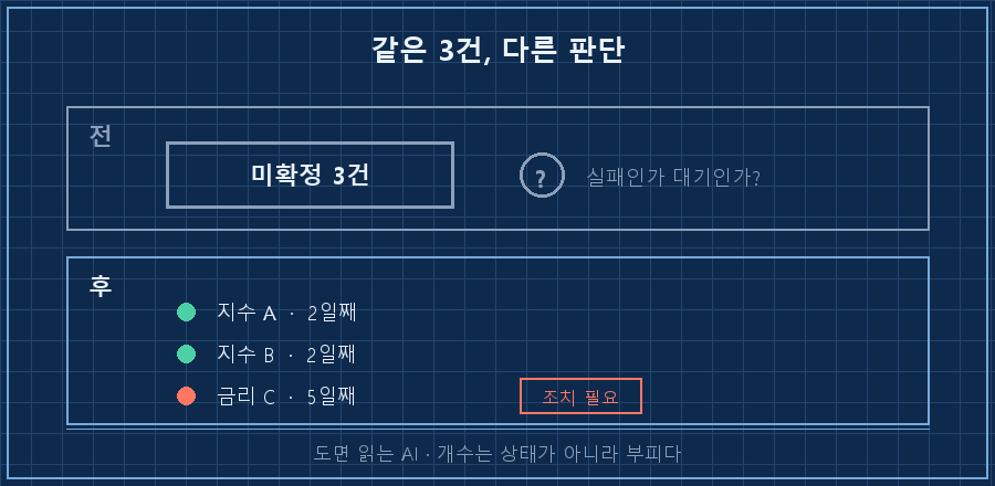 전후 비교 2단. 위쪽 회색 패널 '전' — 상자 안에 '미확정 3건'이라는 큰 글씨 하나만, 옆에 물음표 아이콘과 '실패인가 대기인가?'. 아래쪽 파란 패널 '후' — 세 줄 목록 '지수 A · 2일째', '지수 B · 2일째', '금리 C · 5일째'이고 앞 두 줄에 초록 점, 마지막 줄에 붉은 점과 '조치 필요' 꼬리표. 하단 캡션 '같은 3건, 다른 판단'