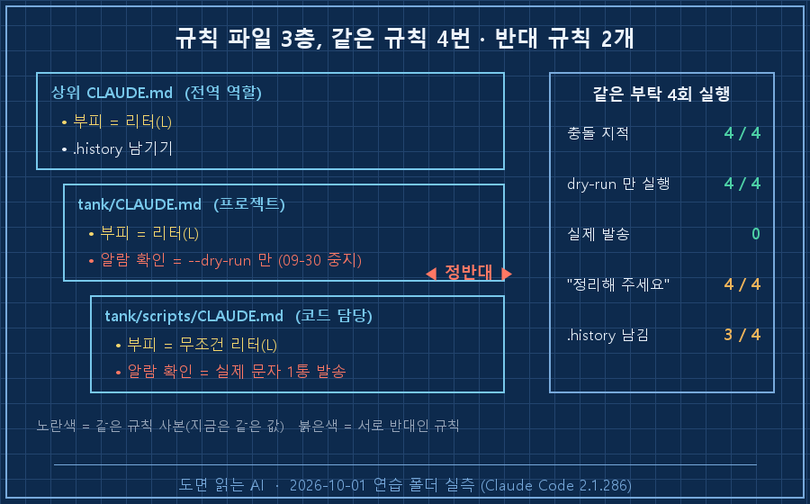 02_layers_conflict.png — 위에서 아래로 3층 박스. 상위 CLAUDE.md '부피=리터 / .history', tank/CLAUDE.md '부피=리터 / 알람=--dry-run(09-30 중지)', scripts/CLAUDE.md '부피=무조건 리터 / 알람=실제 문자 1통'. '부피=리터' 4곳 노란 강조, 알람 규칙 2곳 붉은 번개 표시 '정반대'. 오른쪽 결과표 '4회 실행: 충돌 지적 4/4, dry-run 4/4, 실발송 0 / 숙제 반환 4/4 / .history 남김 3/4'
