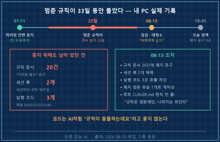 03_mirror_timeline.png — 타임라인. 07-11 '미러링 전면 중지 (한 파일)' 초록 → 07-11~08-13 붉은 구간 '33일: 규칙 문서 20곳 "필수" 잔존 / 세션 훅 2개가 매번 주입 / 실행 코드 3개 매일 05:00·23:30·23:40 실행' → 08-13 주황 '대청소: 20곳 수정, 훅 2개 해제, 코드 3곳 차단' → 10-01 회색 '오늘 grep: 폐지 문구 9곳 (같은 말, 잠재 사본)'. 하단 '코드는 AI처럼 "규칙이 충돌하는데요"라고 묻지 않는다'