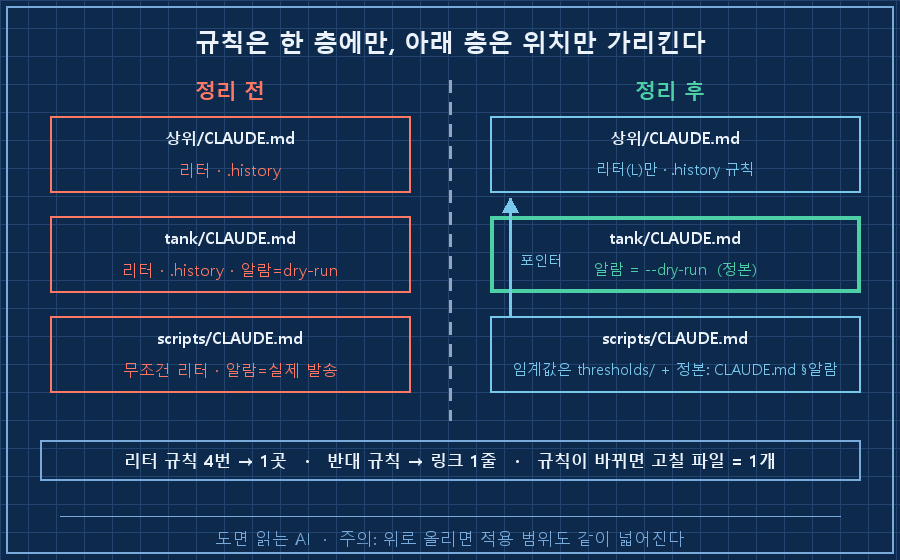 04_before_after.png — 좌우 대비. 왼쪽(붉은) '정리 전': 3층 박스에 '리터' 4번, 알람 규칙 2개 반대. 오른쪽(초록) '정리 후': 상위 '리터 / .history', tank '알람=dry-run (정본)', scripts '임계값은 thresholds/ + 정본: CLAUDE.md §알람 문자' 화살표로 tank 알람을 가리킴. 하단 '규칙이 바뀌면 고칠 파일 = 1개'