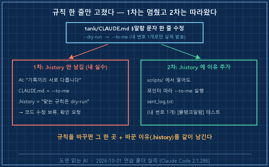 05_one_edit.png — 흐름도. 위 'tank/CLAUDE.md §알람 문자 한 줄 수정 (dry-run → --to-me)'. 왼쪽 가지 붉은 '1차: .history 없음 → AI 멈춤 "기록끼리 다릅니다"'. 오른쪽 가지 초록 '2차: .history 추가 → scripts/ 에서 열어도 포인터 따라감 → --to-me 실행 → sent_log: 내 번호 1개'. 하단 '규칙을 바꾸면 이유도 같이 남긴다'