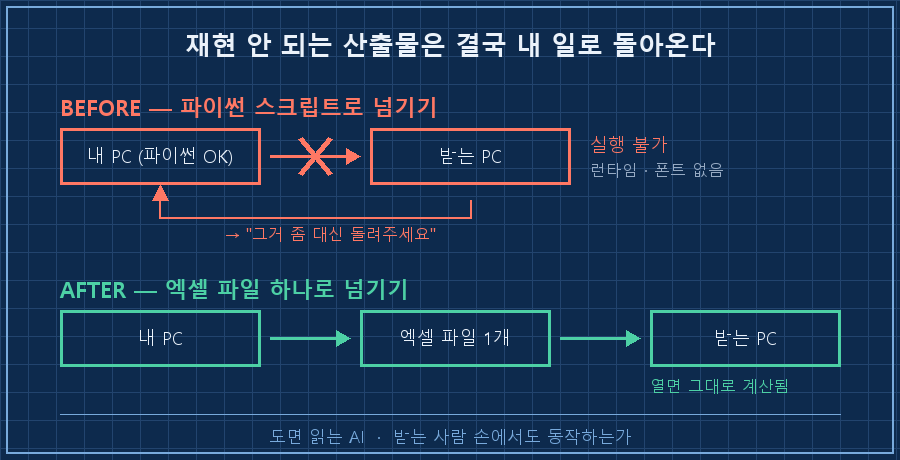 배포 경로 비교 2단. 위쪽 붉은 계열 — '내 PC(파이썬 OK)' 상자에서 화살표가 '받는 PC' 상자로 가다가 붉은 X 표시와 '실행 불가: 런타임·폰트 없음', 그 아래 되돌아오는 화살표에 '대행 요청'. 아래쪽 초록 계열 — '내 PC' 상자에서 '엑셀 파일 1개' 상자를 거쳐 '받는 PC' 상자로 곧게 이어지고 상자 안에 '열면 그대로 계산됨'. 하단 캡션 '재현 안 되는 산출물은 결국 내 일로 돌아온다'