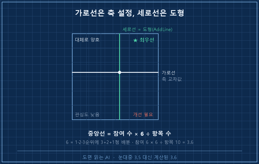 사분면 지도 구조도. 정사각형 그림 영역 안에 회색 굵은 가로선과 세로선이 십자로 교차해 네 구역을 만들고, 교차점 옆에 '중앙선 = 참여 수 × 6 ÷ 항목 수' 라벨. 네 모서리에 작은 꼬리표 — 오른쪽 위 '★ 최우선', 왼쪽 위 '대체로 양호', 오른쪽 아래 '개선 필요', 왼쪽 아래 '관심도 낮음'. 배경에 아주 옅은 격자선을 깔아 중앙선과 대비. 하단 캡션 '가로선은 축 설정, 세로선은 도형'