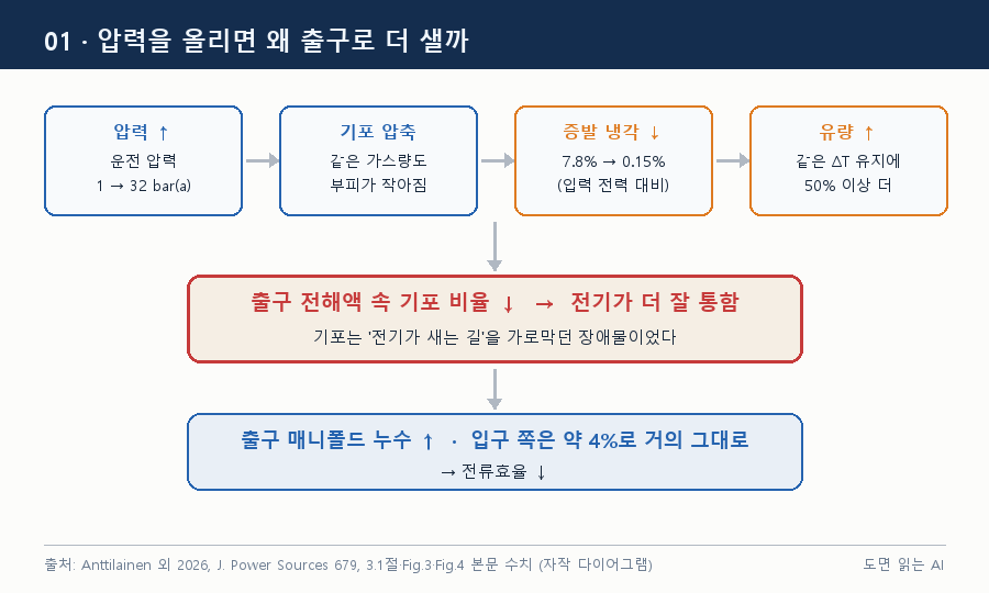 압력에서 출구 누수까지의 연쇄 — 01_pressure_chain.png