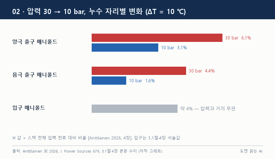 30→10 bar 누수 자리별 변화 — 02_outlet_share.png