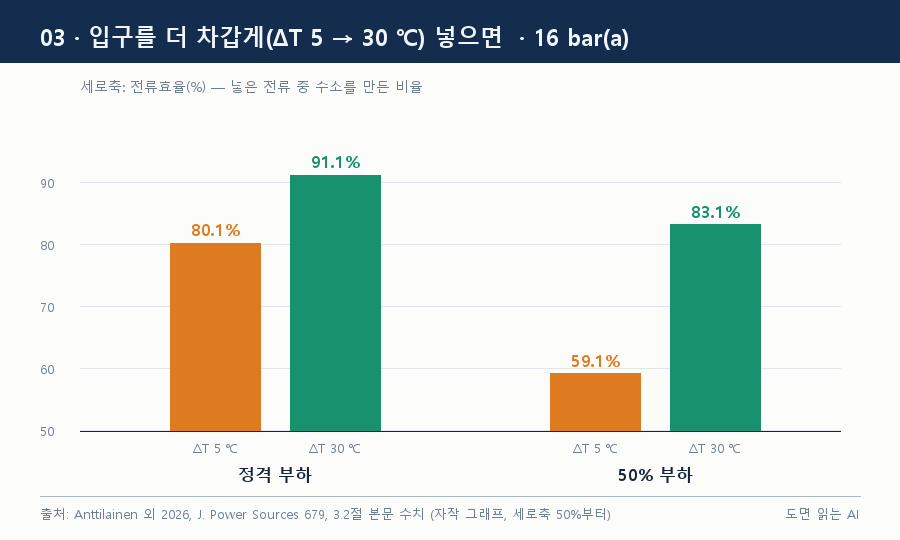 ΔT 5→30 ℃ 전류효율 비교 — 03_delta_t.png