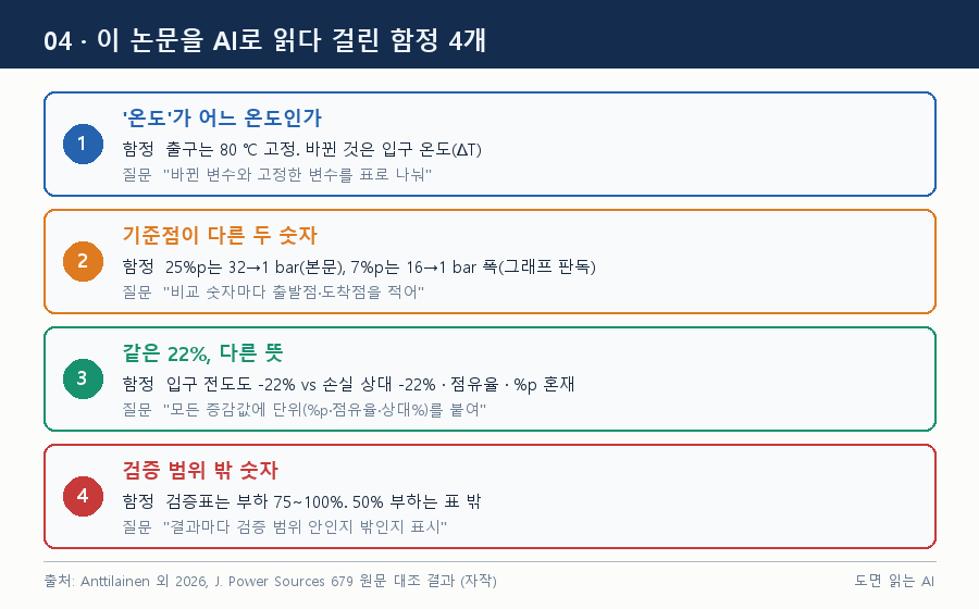 이 논문에서 걸린 함정 4개 — 04_ai_traps.png