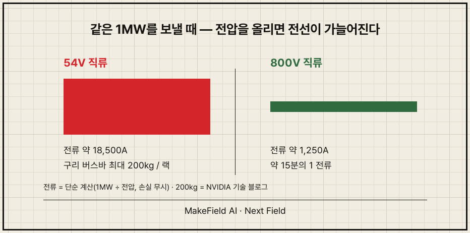 좌우 비교. 왼쪽 '54V' 칸에 아주 굵은 주황 구리 막대와 '약 18,500A · 구리 최대 200kg' 라벨. 오른쪽 '800V' 칸에 가는 구리 막대와 '약 1,250A' 라벨. 가운데 '같은 1MW' 화살표, 하단 캡션 '전압을 올리면 전선이 가늘어진다'