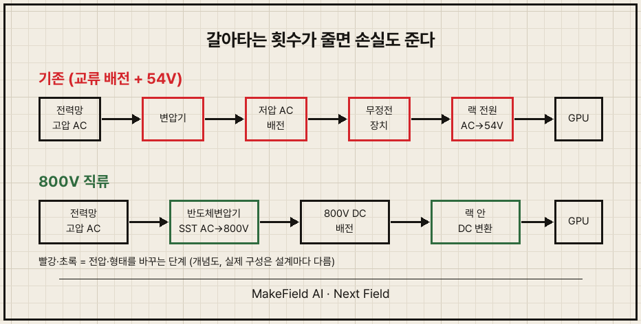 위아래 두 줄 흐름도. 위 '기존' 줄: 전력망(고압 AC) → 변압기 → 저압 AC 배전 → 무정전 장치 → 랙 전원장치(AC→54V DC) → GPU, 변환 박스 4개는 빨간색. 아래 '800V' 줄: 전력망(고압 AC) → 반도체 변압기 SST(AC→800V DC) → 800V DC 배전 → 랙 안 DC 변환 → GPU, 변환 박스 2개는 초록색. 하단 캡션 '갈아타는 횟수가 줄면 손실도 준다'