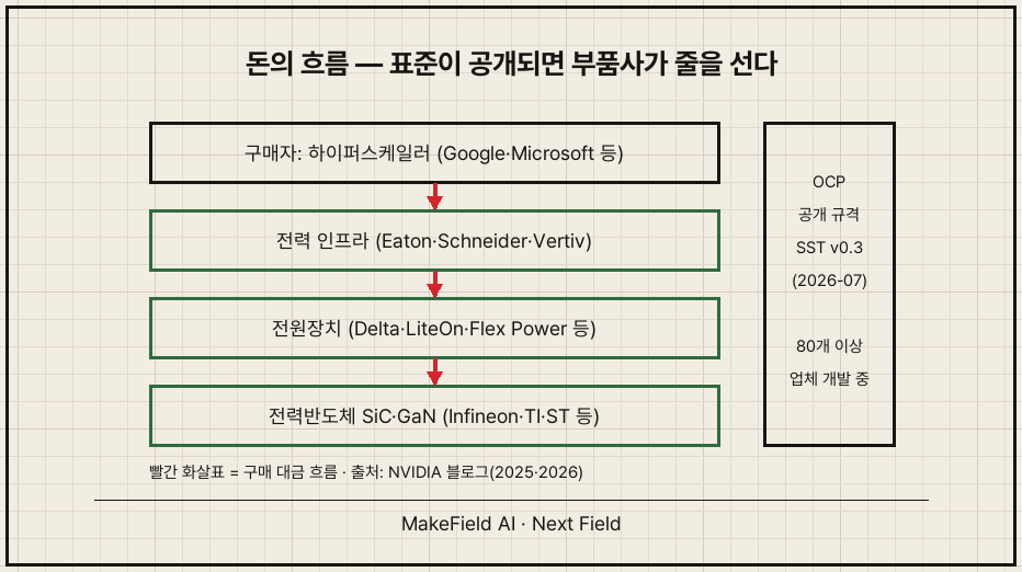 3단 피라미드형 돈 흐름도. 맨 위 '구매자: 하이퍼스케일러' 박스에서 아래로 돈 화살표. 가운데 '전력 인프라·전원장치' 박스, 맨 아래 '전력반도체(SiC·GaN)' 박스. 옆에 'OCP 공개 규격 v0.3'이 세 층을 세로로 관통하는 띠. 하단 캡션 '표준이 공개되면 부품사가 줄을 선다'
