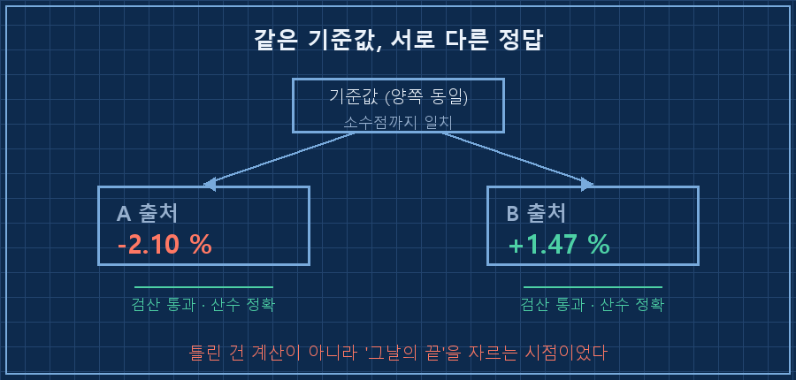 같은 기준값에서 갈라지는 두 값