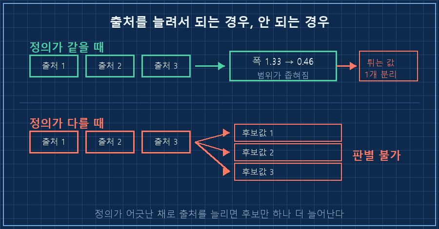 출처 추가가 통하는 경우와 안 통하는 경우