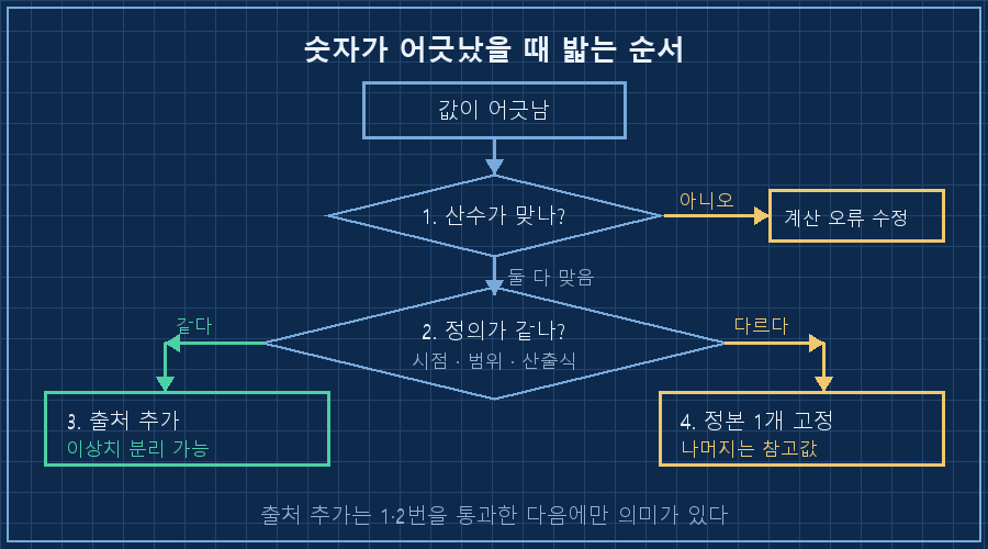 숫자 불일치 처리 순서도