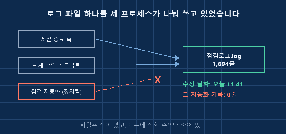 로그 파일 하나를 여러 프로세스가 공유하는 구조. 왼쪽에 회색 상자 세 개 '세션 종료 훅', '관계 색인 스크립트', '점검 자동화(정지됨)'. 앞의 두 개에서만 파란 화살표가 오른쪽 파일 아이콘 '점검로그.log'로 들어가고, 세 번째 상자의 화살표는 붉은 점선에 X 표시. 파일 아이콘 옆에 큰 글씨 '수정 날짜: 오늘'. 하단 캡션 '파일은 살아 있고, 이름에 적힌 주인만 죽어 있다'