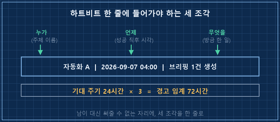 하트비트 한 줄의 구조. 가운데 파란 상자에 큰 글씨 '자동화 A — 2026-09-07 04:00 — 브리핑 1건 생성'. 상자 위로 세 개의 라벨 화살표가 각 부분을 가리킴 — 왼쪽 '누가(주체 이름)', 가운데 '언제(성공 직후 시각)', 오른쪽 '무엇을(방금 한 일)'. 상자 아래 회색 띠에 '기대 주기 24시간 × 3 = 임계 72시간'. 하단 캡션 '남이 대신 써줄 수 없는 자리에, 세 조각을 한 줄로'
