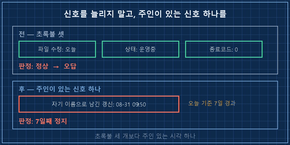 판정 기준 전후 비교 2단. 위쪽 회색 패널 '전' — 상자 세 개 '파일 수정: 오늘', '상태: 운영중', '종료코드: 0'이 모두 초록색이고 아래에 붉은 글씨 '판정: 정상(오답)'. 아래쪽 파란 패널 '후' — 상자 하나 '자기 이름으로 남긴 갱신: 8/31'만 붉은색, 아래에 '판정: 7일째 정지'. 하단 캡션 '신호를 늘리지 말고, 주인이 있는 신호 하나를 만든다'