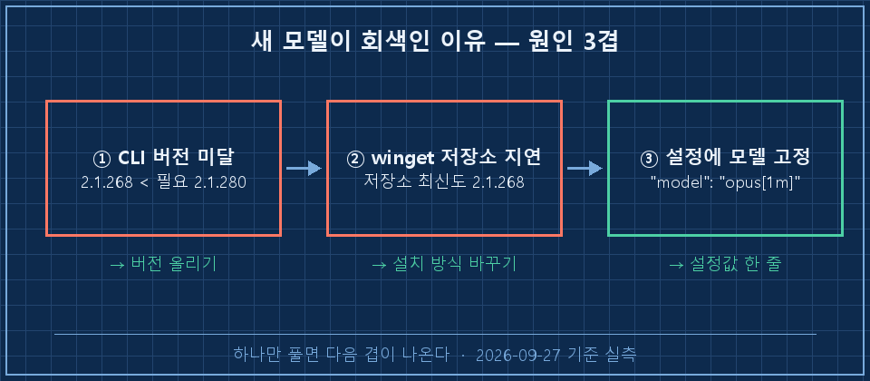 원인 3겹 — 가로로 세 개의 박스가 화살표로 연결. ①'CLI 2.1.268 < 필요 2.1.280' ②'winget 저장소가 공식보다 늦음 → 업그레이드 없음' ③'설정 파일에 이전 모델 고정(opus[1m])'. 각 박스 아래 작은 글씨로 '버전 올리기 / 설치 방식 바꾸기 / 설정값 한 줄'. 하단 캡션 '하나만 풀면 다음 겹이 나온다'