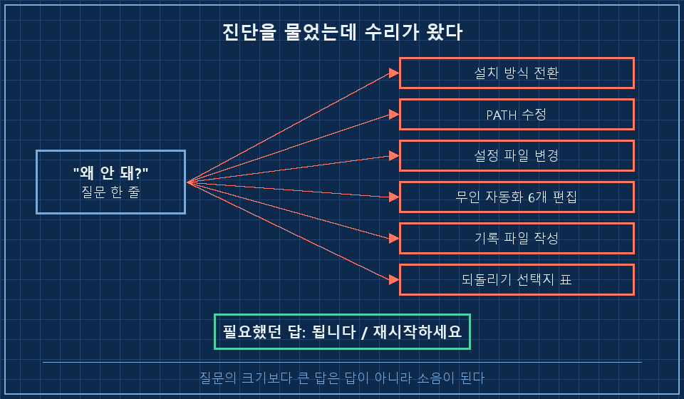 질문과 답의 크기 비교 — 왼쪽에 작은 말풍선 하나 '왜 안 돼?'. 오른쪽으로 부채꼴처럼 퍼지는 화살표 6개가 각각 박스로 연결: '설치 방식 전환', 'PATH 수정', '설정 파일 변경', '무인 자동화 6개 편집', '기록 파일 작성', '되돌리기 선택지 표'. 맨 아래 초록 박스 하나 '필요했던 답: 됩니다 / 재시작하세요'. 하단 캡션 '진단을 물었는데 수리가 왔다'