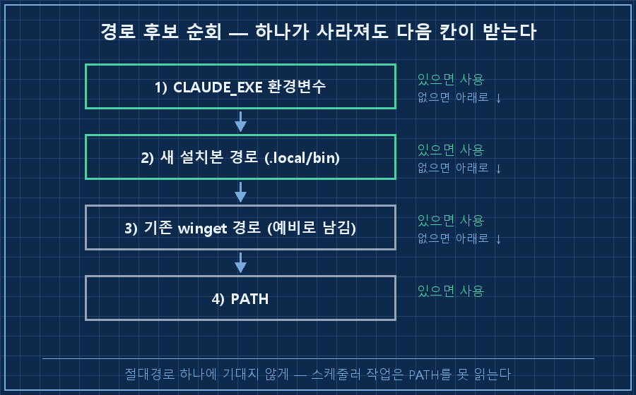 경로 후보 순회 — 세로로 4칸 사다리. 위에서부터 'CLAUDE_EXE 환경변수', '새 설치본 경로', '기존 winget 경로(예비)', 'PATH'. 각 칸 오른쪽에 '있으면 사용 → 없으면 아래로' 화살표. 하단 캡션 '하나가 사라져도 다음 칸이 받는다'