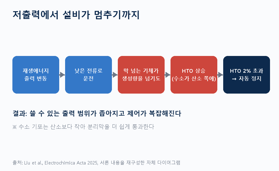 저출력에서 설비가 멈추기까지 — 01_low_power_chain.png