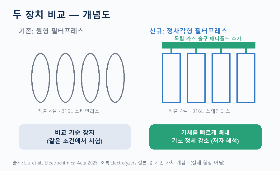기존 원형 vs 정사각형+독립 가스 출구 매니폴드 개념 비교 — 02_manifold_compare.png