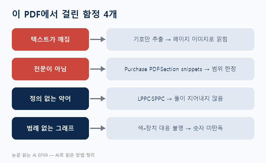 이 PDF에서 걸린 함정 4개 — 03_ai_traps.png