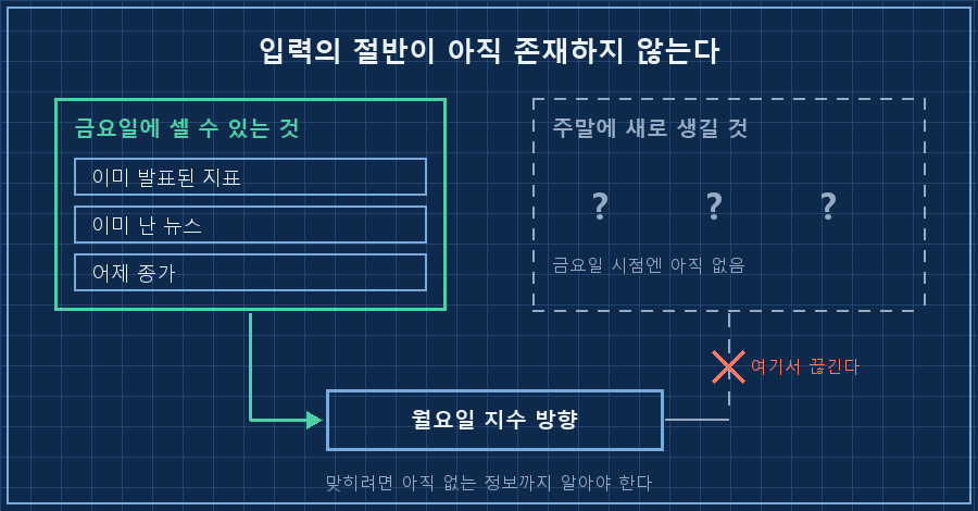 예고가 성립하지 않는 이유. 왼쪽 파란 상자 '금요일에 셀 수 있는 것' 안에 항목 3개 '이미 발표된 지표', '이미 난 뉴스', '어제 종가'. 오른쪽 회색 점선 상자 '주말에 새로 생길 것' 안에 물음표 3개. 두 상자에서 화살표가 가운데 아래 상자 '월요일 지수 방향'으로 모이는데, 왼쪽 화살표는 실선이고 오른쪽 점선 화살표에는 붉은 X 표시. 하단 캡션 '입력의 절반이 아직 존재하지 않는다'