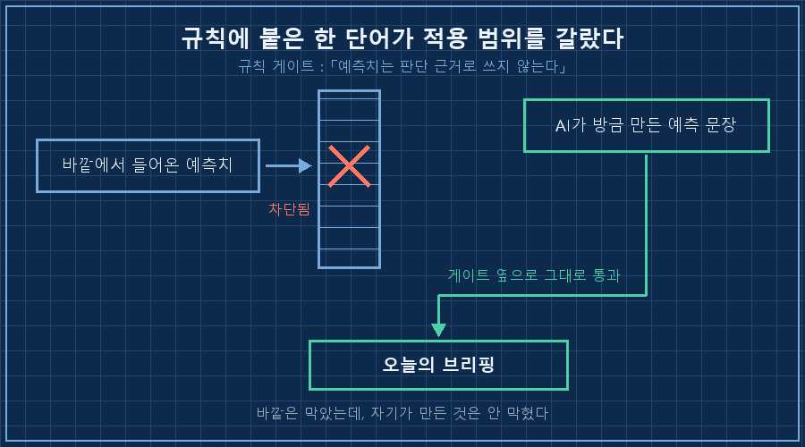 규칙 적용 범위의 구멍. 가운데 세로로 선 '규칙 게이트 — 예측치는 근거로 쓰지 않는다'. 왼쪽에서 파란 화살표 '바깥에서 들어온 예측치'가 게이트에 부딪혀 붉은 X로 차단됨. 오른쪽 위에서 초록 화살표 'AI가 방금 만든 예측 문장'이 게이트를 우회해 옆으로 돌아 아래 상자 '오늘의 브리핑'으로 그대로 들어감. 하단 캡션 '규칙에 붙은 한 단어가 적용 범위를 갈랐다'