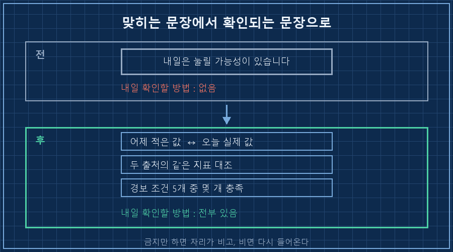 예고문을 검증 항목으로 바꾼 전후 2단. 위쪽 회색 패널 '전' — 상자 하나에 큰 글씨 '내일은 눌릴 가능성이 있습니다', 그 아래 붉은 라벨 '내일 확인할 방법: 없음'. 아래쪽 파란 패널 '후' — 상자 세 개가 세로로 '어제 적은 값 ↔ 오늘 실제 값', '두 출처의 같은 지표 대조', '경보 조건 5개 중 몇 개 충족', 그 아래 초록 라벨 '내일 확인할 방법: 전부 있음'. 하단 캡션 '맞히는 문장에서 확인되는 문장으로'