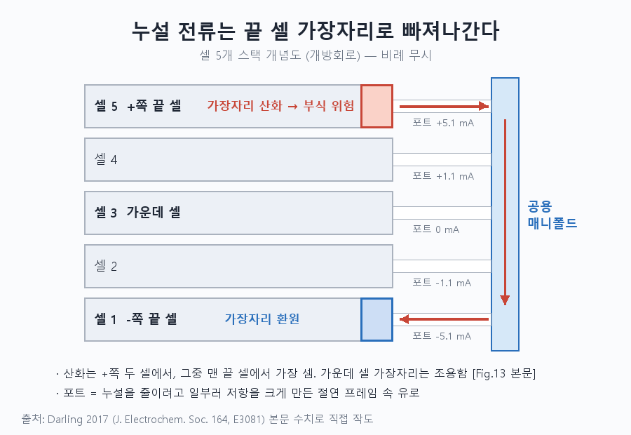 누설 전류가 끝 셀 가장자리를 빠져나가는 경로 — 01_stack_edge.png