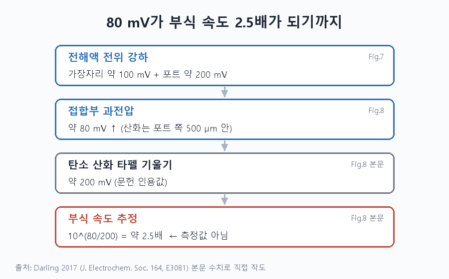 80 mV가 2.5배가 되기까지 — 02_number_chain.png