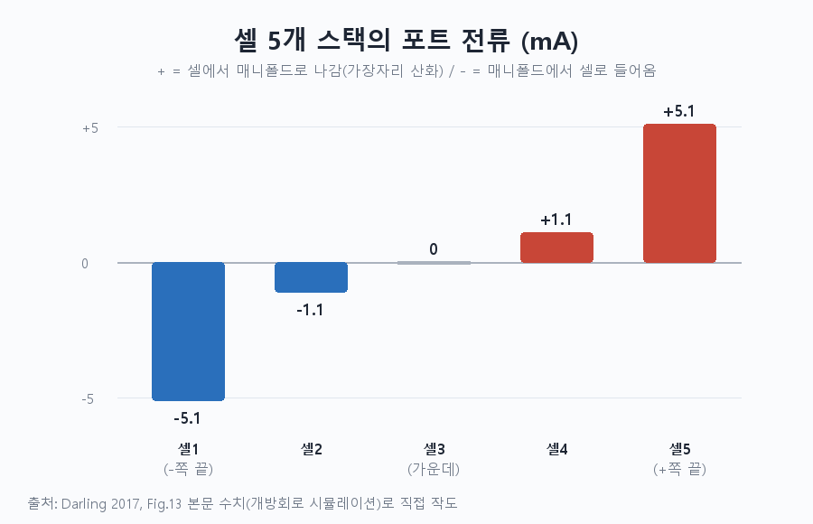 셀 5개 스택의 포트 전류 — 03_port_current_5cells.png