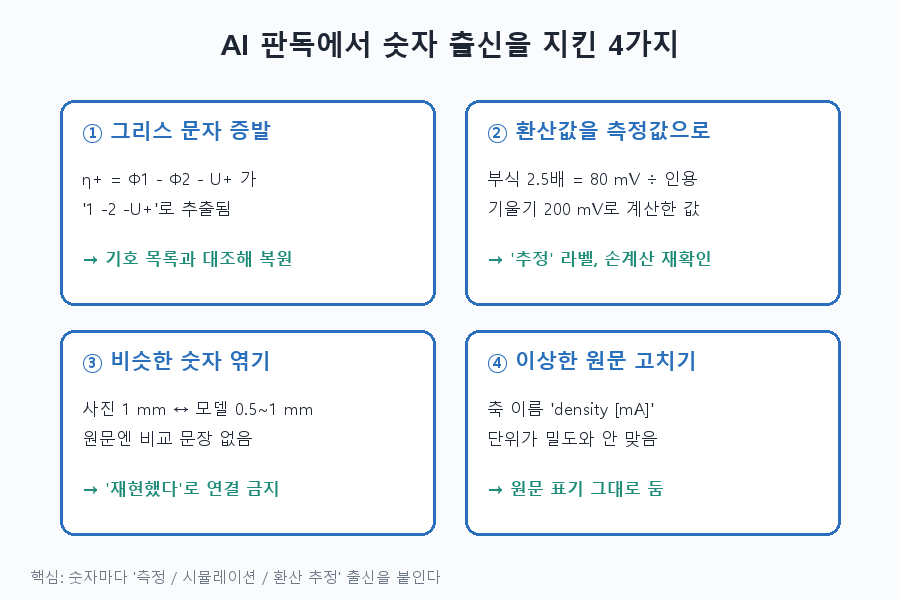 AI 판독에서 숫자 출신을 지킨 4가지 — 04_ai_traps.png