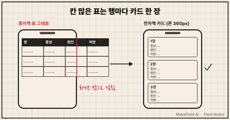 02_card.png — 좌우 전후 비교. 왼쪽 '종이책 표' 4칸 표(장·증상·원인·처방)가 폰 화면 틀 밖으로 삐져나가고 빨간 펜으로 '넘침' 표시. 오른쪽 '전자책 카드' 같은 내용이 행마다 카드 한 장(증상: … / 원인: … / 처방: …)으로 세로 배치, 폰 틀 안에 들어감. 하단 캡션 '칸 많은 표는 행마다 카드 한 장'