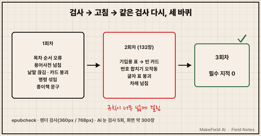 03_pdca.png — 3단 루프 흐름도. 1회차 박스 '발견: 목차 순서 오류·용어사전 넘침·낱말 끊김·카드 붕괴·명령 섞임·종이책 문구' → 2회차 박스 '132장 재검사 / 발견: 기입용 표가 빈 카드·번호 합치기 오작동·글자 표 붕괴·차례 넘침' → 3회차 박스 '필수 지적 0'. 빨간 펜으로 2회차 화살표에 "규칙이 너무 넓게 걸림" 메모