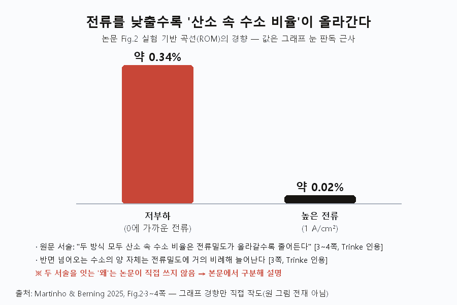 저부하와 고전류의 산소 속 수소 비율 — 02_partial_load_hto.png