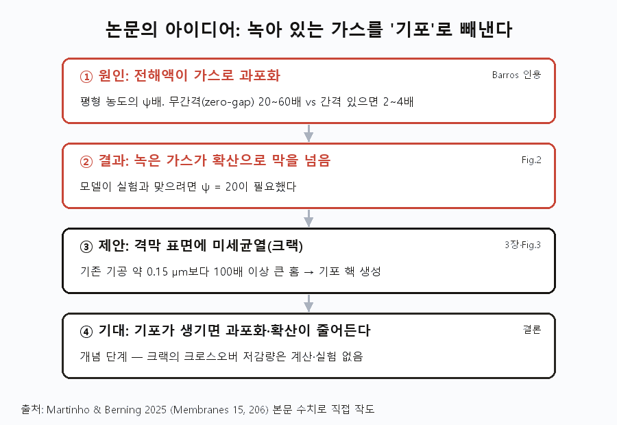 과포화에서 미세균열 제안까지 — 03_supersaturation_idea.png