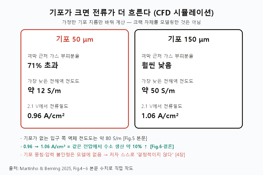 기포 50 μm vs 150 μm — 04_bubble_size_result.png