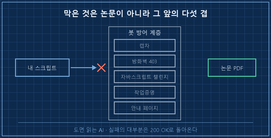 스크립트가 논문 본문에 닿기까지의 계층. 왼쪽 파란 상자 '내 스크립트'에서 오른쪽으로 화살표가 나가고, 가운데 세로로 긴 회색 띠 '봇 방어 계층' 안에 작은 상자 다섯 개가 세로로 '캡차', '방화벽 403', '자바스크립트 챌린지', '작업증명', '안내 페이지'. 화살표는 이 띠에 부딪혀 붉은 X. 띠 오른쪽 끝에 초록 상자 '논문 PDF'. 하단 캡션 '막은 것은 논문이 아니라 그 앞의 다섯 겹'