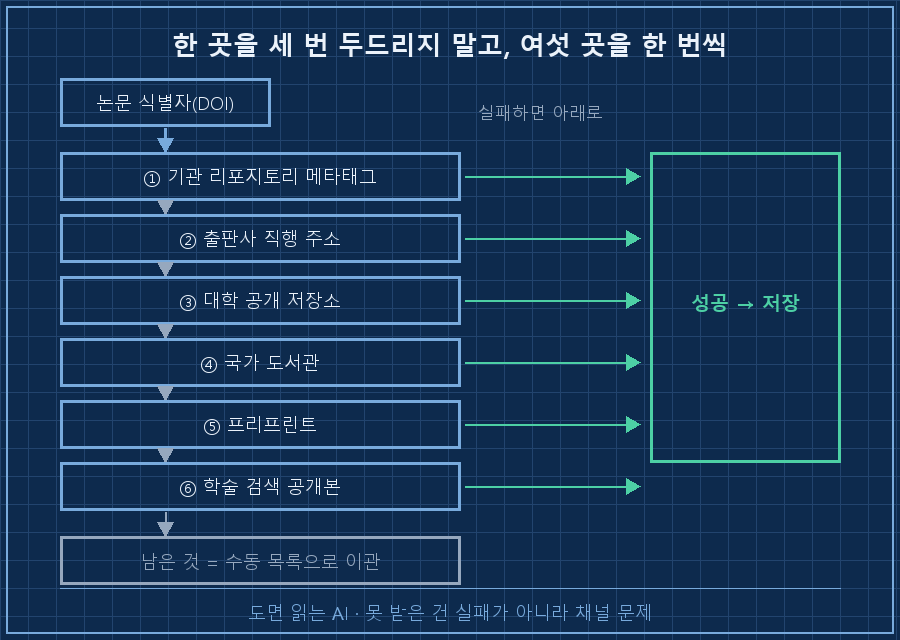 폴백 체인 흐름도. 왼쪽 시작 상자 '논문 식별자(DOI)'에서 오른쪽으로 여섯 개의 상자가 계단식으로 이어짐 — '① 기관 리포지토리 메타태그', '② 출판사 직행 주소', '③ 대학 공개 저장소', '④ 국가 도서관', '⑤ 프리프린트', '⑥ 학술 검색 공개본'. 각 상자에서 아래로 초록 화살표 '성공 → 저장'이 내려가고, 오른쪽으로 회색 화살표 '실패 → 다음'이 이어짐. 마지막 상자 오른쪽에 회색 상자 '수동 목록으로 이관'. 하단 캡션 '한 곳을 세 번 두드리지 말고, 여섯 곳을 한 번씩'
