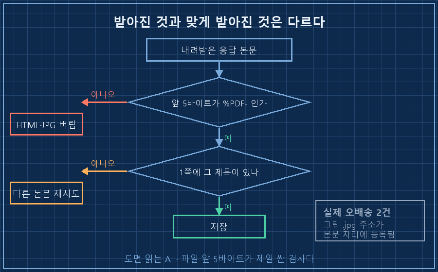 저장 전 검증 갈림길. 위쪽에 상자 '내려받은 응답 본문'. 아래로 화살표가 내려와 첫 번째 마름모 '앞 5바이트가 %PDF- 인가'. '아니오'는 왼쪽 붉은 상자 'HTML·JPG — 버림'으로, '예'는 아래 두 번째 마름모 '1쪽 텍스트에 제목이 있나'로. '아니오'는 왼쪽 주황 상자 '다른 논문 — 재시도 목록'으로, '예'는 아래 초록 상자 '저장'으로. 오른쪽 여백에 작은 회색 메모 '실제 오배송 2건: 그림 .jpg 가 본문 주소로 등록'