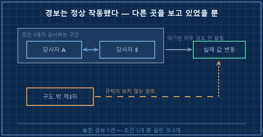 규칙이 못 본 경로. 왼쪽 파란 상자 두 개 '당사자 A'와 '당사자 B'가 가운데 굵은 양방향 화살표로 연결되고, 그 위에 회색 띠 '조건 5개가 감시하는 구간'이 덮여 있음. 아래쪽에 떨어져 있는 주황 상자 '구도 밖 제3자'에서 점선 화살표가 오른쪽 상자 '실제 값 변동'으로 우회해 들어가는데, 회색 띠를 전혀 통과하지 않음. 하단 캡션 '경보는 정상 작동했다 — 다른 곳을 보고 있었을 뿐'