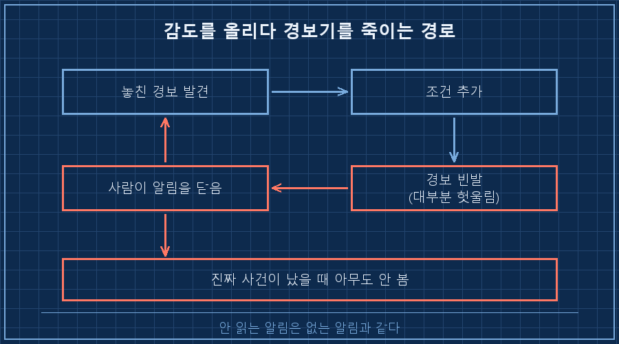 감도를 올리면 벌어지는 순환. 원형 화살표로 이어진 네 개 상자 — '놓친 경보 발견' → '조건 추가' → '경보 빈발(대부분 헛울림)' → '사람이 알림을 닫음' → 다시 첫 상자로. 마지막 상자에서 아래로 붉은 화살표가 내려가 회색 상자 '진짜 사건 때 아무도 안 봄'. 하단 캡션 '감도를 올리다 경보기를 죽이는 경로'