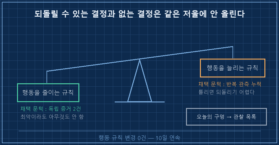비대칭 문턱 저울. 가운데 저울 그림. 왼쪽 접시에 파란 상자 '행동을 줄이는 규칙'과 작은 추 두 개 '증거 2건', 접시가 쉽게 내려가 있음. 오른쪽 접시에 주황 상자 '행동을 늘리는 규칙'과 큰 추 여러 개 '반복 관측 누적', 접시가 높이 떠 있음. 저울 아래 캡션 '되돌릴 수 있는 결정과 없는 결정은 같은 저울에 올리지 않는다'. 오른쪽 여백에 회색 메모 '오늘의 구멍 = 오른쪽 → 관찰 목록으로'