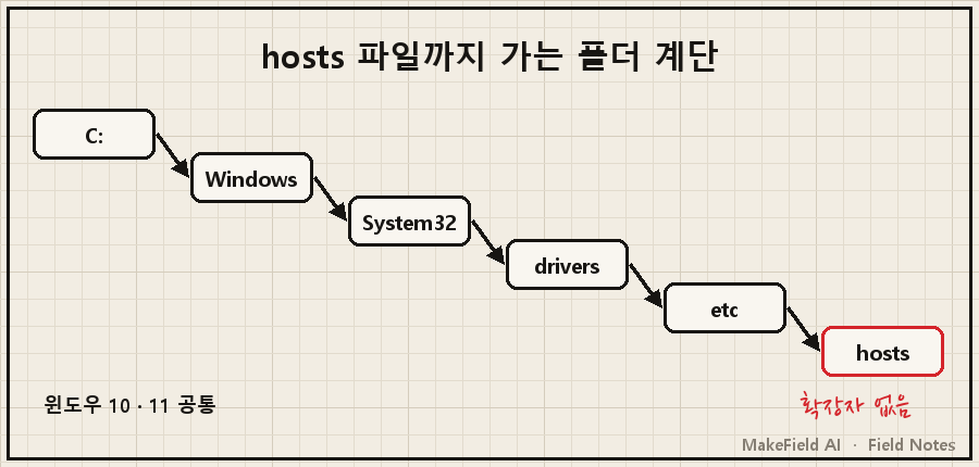 hosts 파일까지 가는 폴더 계단 — C: → Windows → System32 → drivers → etc → hosts 상자 6개를 화살표로 연결, 마지막 hosts 상자만 빨간 테두리. 손글씨 메모 '확장자 없음'. 하단 '윈도우 10·11 공통'