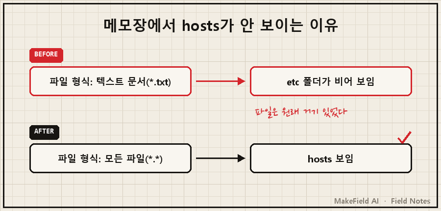 메모장에서 안 보이는 이유 비교 — BEFORE(빨간 칩): '파일 형식: 텍스트 문서(*.txt)' → 'etc 폴더가 비어 보임'(빨간 테두리). AFTER(잉크 칩): '파일 형식: 모든 파일(*.*)' → 'hosts 보임'(체크 표시). 손글씨 메모 '파일은 원래 거기 있었다'