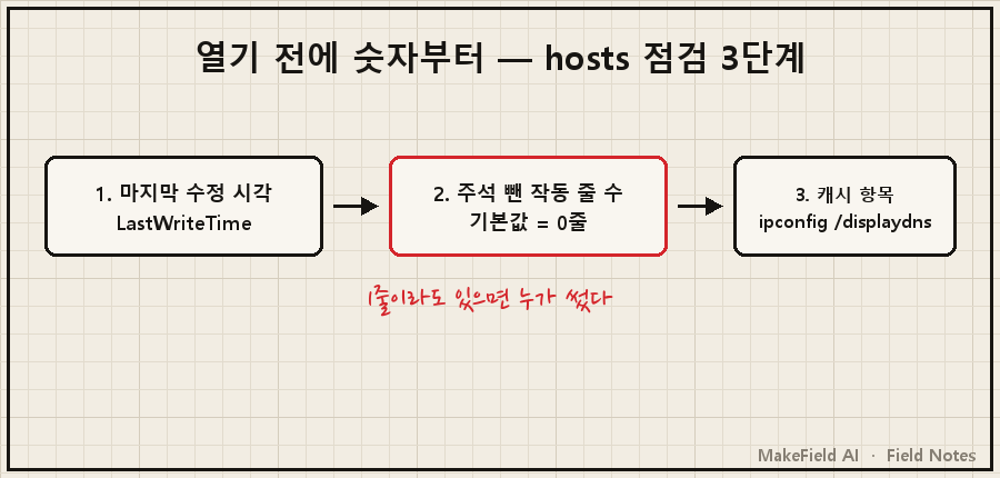 hosts 점검 3단계 — 상자 1 '마지막 수정 시각(LastWriteTime)' → 상자 2 '주석 뺀 작동 줄 수(0줄이 기본)' → 상자 3 '캐시에 올라간 항목(ipconfig /displaydns)'. 상자 2 아래 손글씨 '1줄이라도 있으면 누가 썼다'. 하단 '열기 전에 숫자부터'