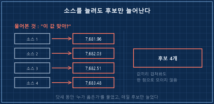 소스를 늘려도 안 좁혀지는 구조